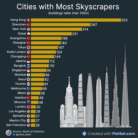 List of cities with the most skyscrapers .
